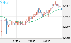 トルコリラ/円チャート（TRY/JPY）5分足