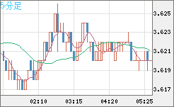 トルコリラ/円チャート（TRY/JPY）5分足