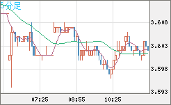 トルコリラ/円チャート（TRY/JPY）5分足