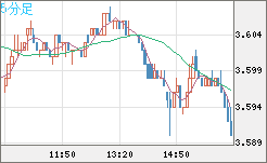 トルコリラ/円チャート（TRY/JPY）5分足