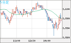 トルコリラ/円チャート（TRY/JPY）5分足