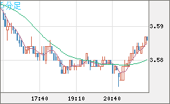 トルコリラ/円チャート（TRY/JPY）5分足