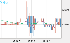 トルコリラ/円チャート（TRY/JPY）5分足
