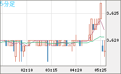 トルコリラ/円チャート（TRY/JPY）5分足