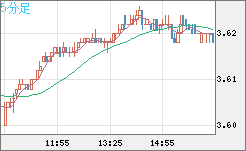 トルコリラ/円チャート（TRY/JPY）5分足