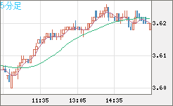 トルコリラ/円チャート（TRY/JPY）5分足