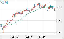トルコリラ/円チャート（TRY/JPY）5分足