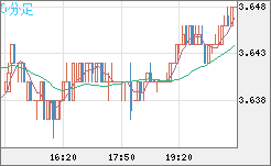 トルコリラ/円チャート（TRY/JPY）5分足