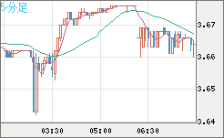 トルコリラ/円チャート（TRY/JPY）5分足
