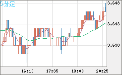 トルコリラ/円チャート（TRY/JPY）5分足