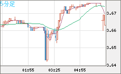 トルコリラ/円チャート（TRY/JPY）5分足