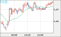 トルコリラ/円チャート（TRY/JPY）5分足