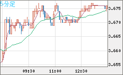 トルコリラ/円チャート（TRY/JPY）5分足