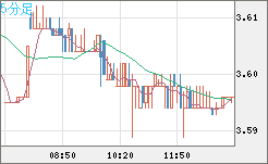 トルコリラ/円チャート（TRY/JPY）5分足