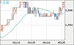 トルコリラ/円チャート（TRY/JPY）5分足