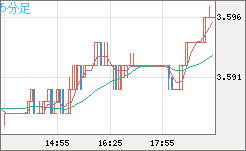 トルコリラ/円チャート（TRY/JPY）5分足