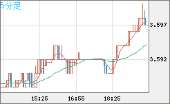 トルコリラ/円チャート（TRY/JPY）5分足