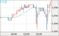 トルコリラ/円チャート（TRY/JPY）5分足