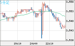 トルコリラ/円チャート（TRY/JPY）5分足