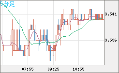 トルコリラ/円チャート（TRY/JPY）5分足