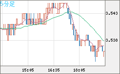 トルコリラ/円チャート（TRY/JPY）5分足
