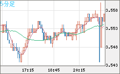 トルコリラ/円チャート（TRY/JPY）5分足