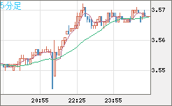 トルコリラ/円チャート（TRY/JPY）5分足
