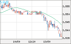 トルコリラ/円チャート（TRY/JPY）5分足