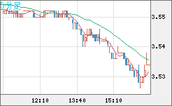 トルコリラ/円チャート（TRY/JPY）5分足
