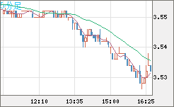 トルコリラ/円チャート（TRY/JPY）5分足