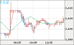 トルコリラ/円チャート（TRY/JPY）5分足