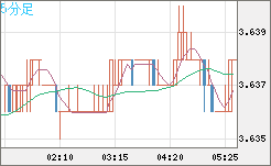 トルコリラ/円チャート（TRY/JPY）5分足