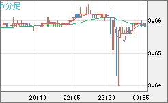 トルコリラ/円チャート（TRY/JPY）5分足