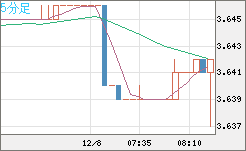 トルコリラ/円チャート（TRY/JPY）5分足