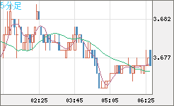 トルコリラ/円チャート（TRY/JPY）5分足