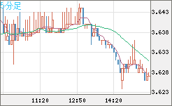 トルコリラ/円チャート（TRY/JPY）5分足