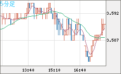 トルコリラ/円チャート（TRY/JPY）5分足