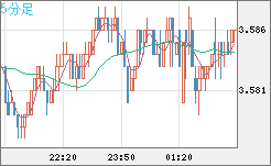 トルコリラ/円チャート（TRY/JPY）5分足