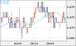 トルコリラ/円チャート（TRY/JPY）5分足