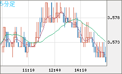 トルコリラ/円チャート（TRY/JPY）5分足