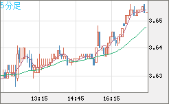トルコリラ/円チャート（TRY/JPY）5分足