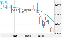 トルコリラ/円チャート（TRY/JPY）5分足