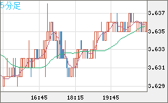 トルコリラ/円チャート（TRY/JPY）5分足