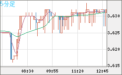 トルコリラ/円チャート（TRY/JPY）5分足