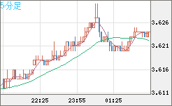 トルコリラ/円チャート（TRY/JPY）5分足