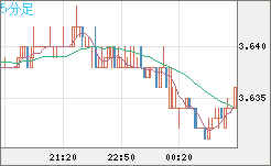 トルコリラ/円チャート（TRY/JPY）5分足