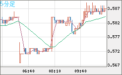 トルコリラ/円チャート（TRY/JPY）5分足