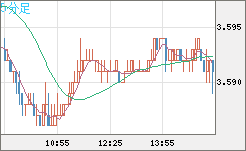 トルコリラ/円チャート（TRY/JPY）5分足