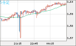 トルコリラ/円チャート（TRY/JPY）5分足