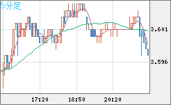 トルコリラ/円チャート（TRY/JPY）5分足